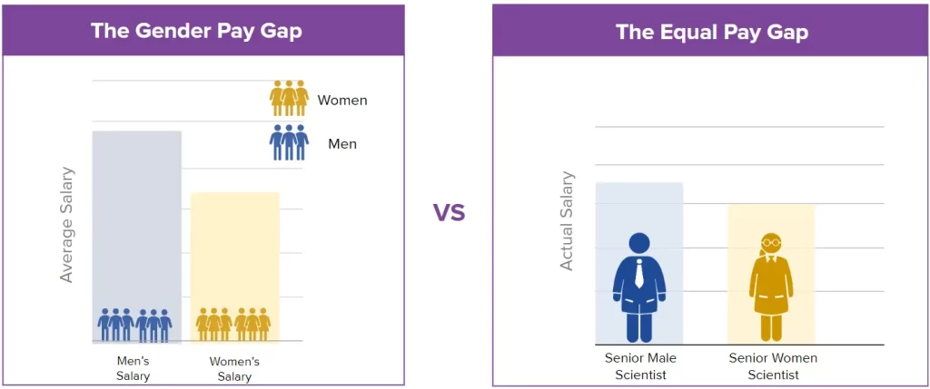 Gender vs Equal Pay Gap